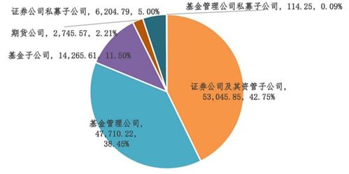 私募資管規模再降13 ,持續壓降后,券商資管或公 私募齊頭并進