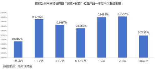 理財公司 固收 權益 產品一季度各投資期限業績榜單 國有行理財公司表現相對占優