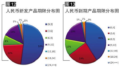人民幣銀行理財產品市場年度盤點 下