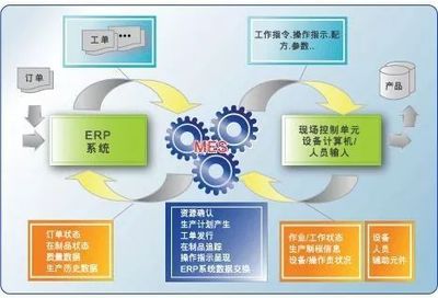 一張表格秒懂MES制造執行系統與ERP的區別關系