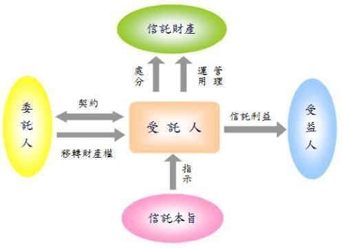 信托投資機(jī)構(gòu)管理