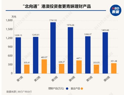 跨境理財通落地兩月,內(nèi)地投資者加倉基金產(chǎn)品 部分理財公司首次披露產(chǎn)品信息,最短封閉期一年