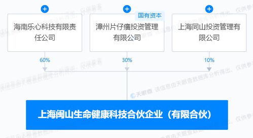 片仔癀等成立生命健康科技合伙企業(yè),出資額1000萬