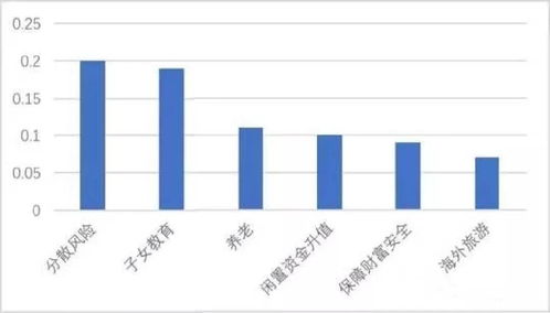 原來中國高凈值人群喜歡這樣投資管理自己的財產