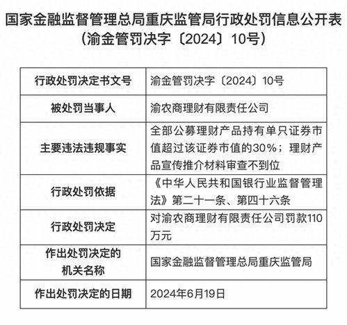 產(chǎn)品宣傳推介材料審查不到位等,一理財公司被罰110萬元