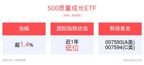 短期成長(zhǎng)風(fēng)格有望占優(yōu),500質(zhì)量成長(zhǎng)etf 560500 早盤(pán)漲超1.4