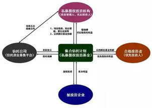 信托業(yè)產(chǎn)品創(chuàng)新的發(fā)展方向之一 私募股權(quán)投資信托