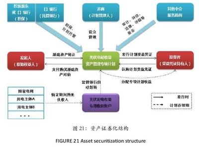 我國(guó)光伏金融支持模型的具體融資方式