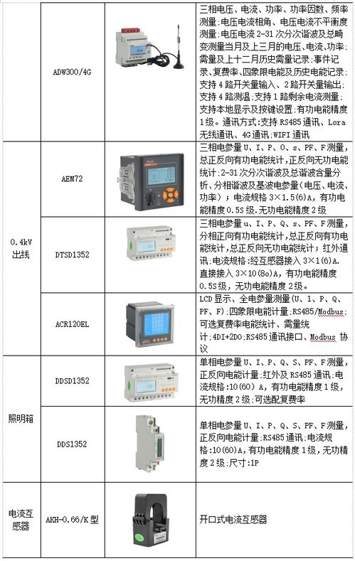 淺析工廠電能管理系統改造與產品選型