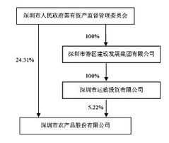 深圳市農產品股份2012年度報告摘要及公告 系列