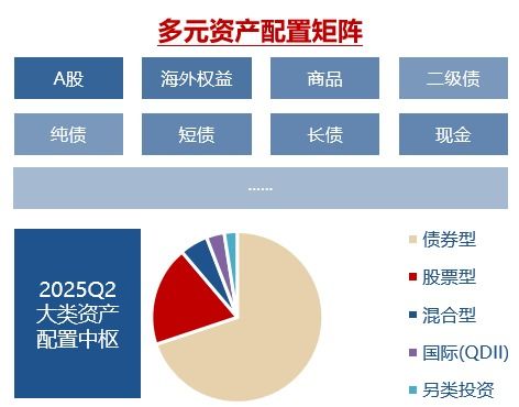 近1年業績做到同類前1 4的fof基金經理,怎么看當前股市 債市