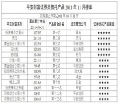平安財(cái)富證券類信托產(chǎn)品排行榜與投資管理分析
